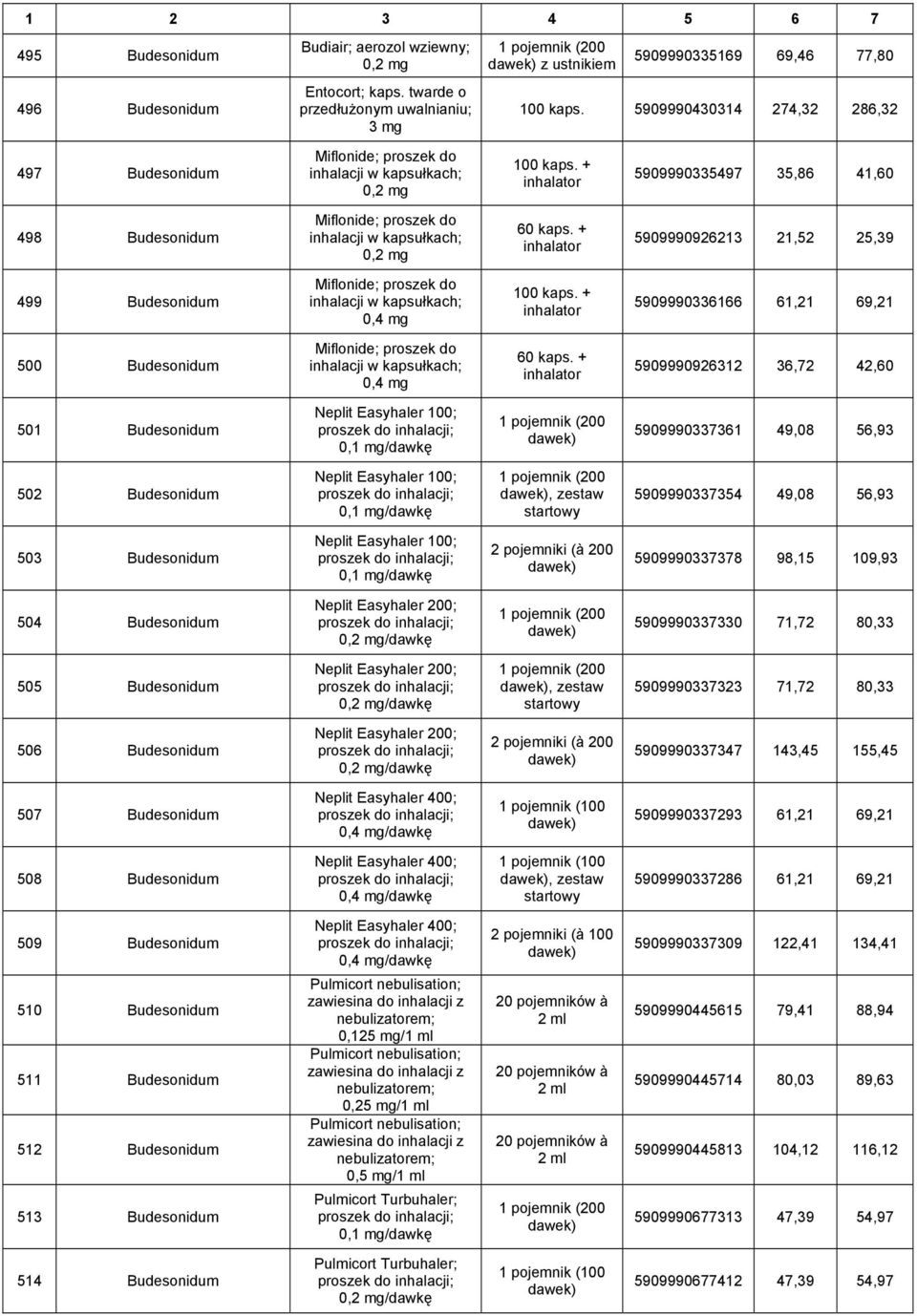 + inhalator 5909990335497 35,86 41,60 498 Budesonidum Miflonide; proszek do inhalacji w kapsułkach; 0,2 mg 60 kaps.