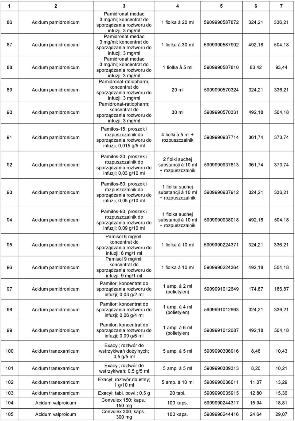 Pamidronat-ratiopharm; koncentrat do sporządzania roztworu do infuzji; 3 mg/ml Pamidronat-ratiopharm; koncentrat do sporządzania roztworu do infuzji; 3 mg/ml Pamifos-15; proszek i rozpuszczalnik do