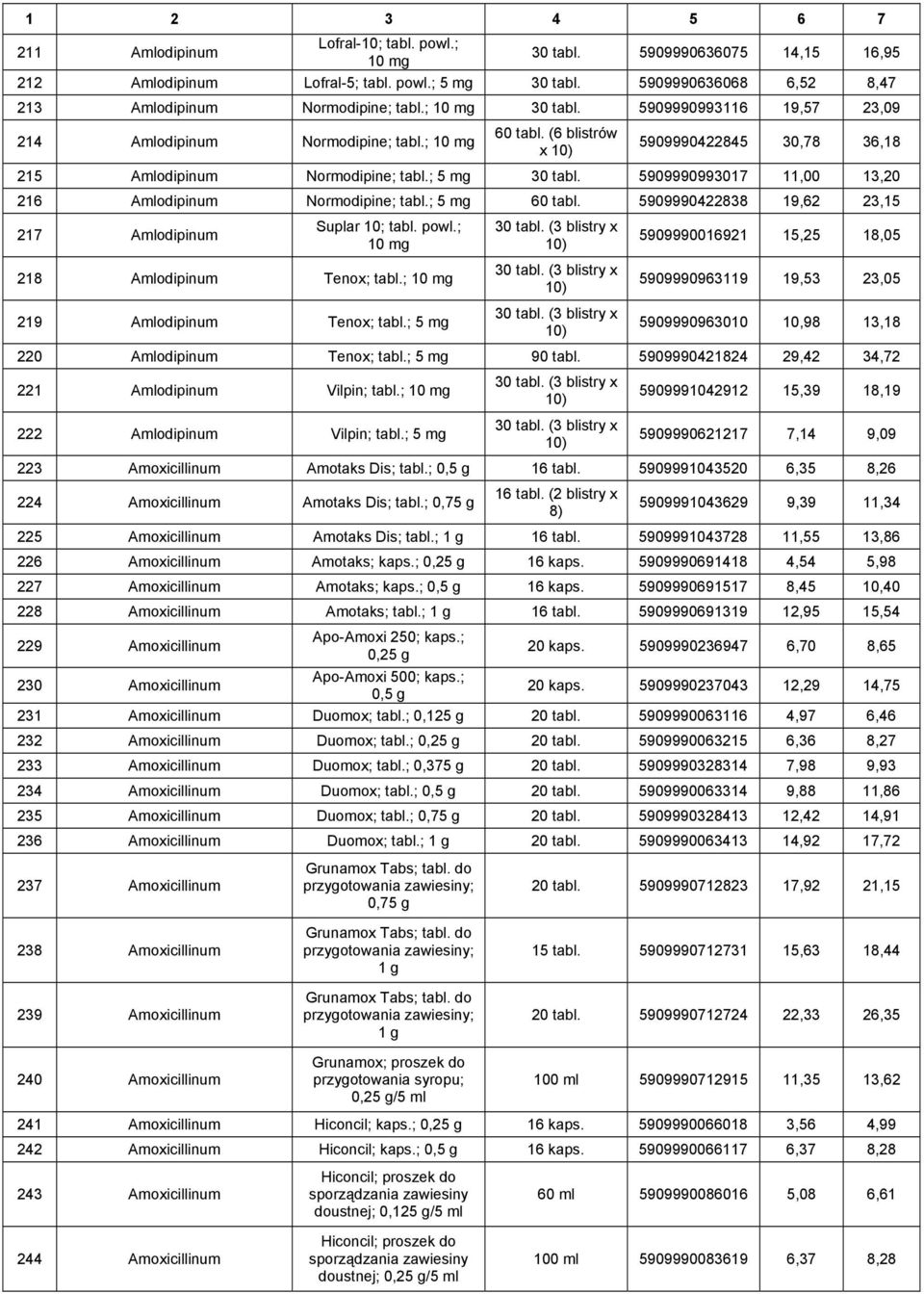 5909990422838 19,62 23,15 217 Amlodipinum Suplar 10; tabl. powl.; 218 Amlodipinum Tenox; tabl.; 219 Amlodipinum Tenox; tabl.