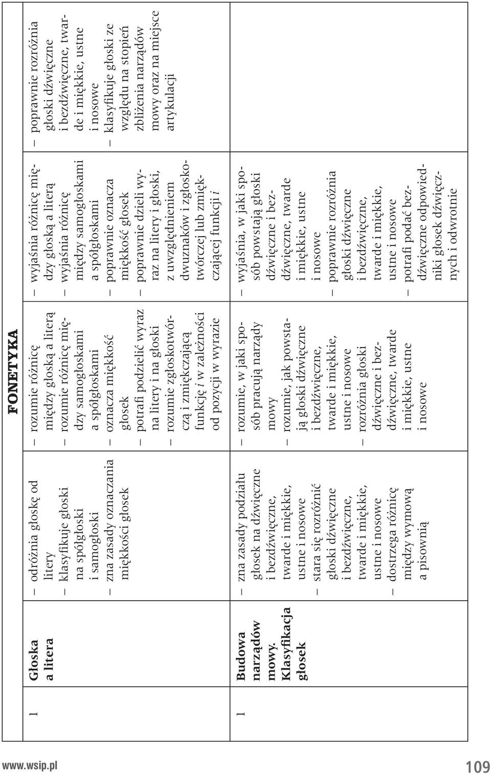miękkie, ustne i nosowe stara się rozróżnić głoski dźwięczne i bezdźwięczne, twarde i miękkie, ustne i nosowe dostrzega różnicę między wymową a pisownią FONETYKA rozumie różnicę między głoską a
