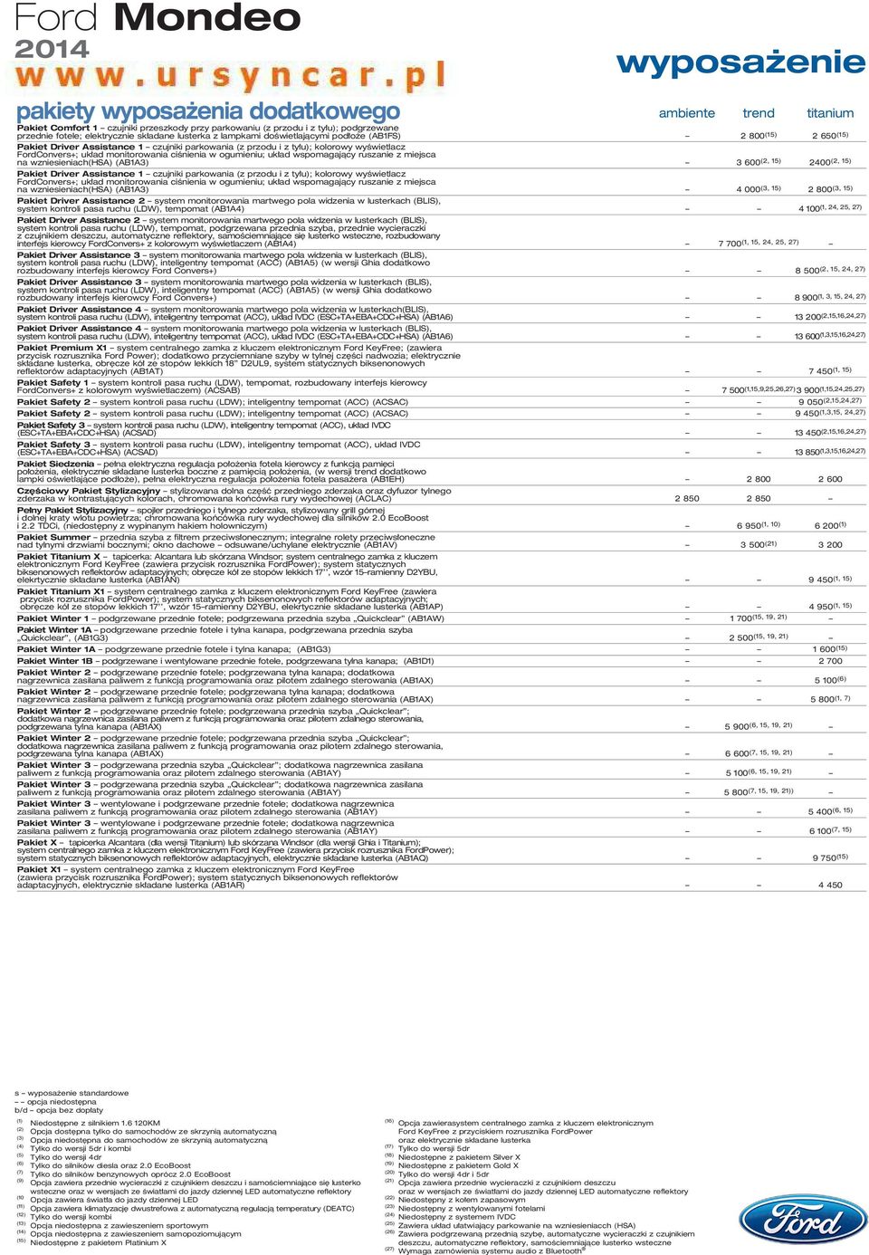 uk ad wspomagajàcy ruszanie z miejsca na wzniesieniach(hsa) (AB1A3) 3 600 (2, 15) 2400 (2, 15) Pakiet Driver Assistance 1 czujniki parkowania (z przodu i z ty u); kolorowy wyêwietlacz FordConvers+;