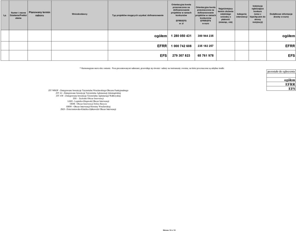 - Zintegrowane Inwestycje Terytorialne Wrocławskiego Obszaru Funkcjonalnego - Zintegrowane Inwestycje Terytorialne Aglomeracji Jeleniogórskiej ZIT AW - Zintegrowane Inwestycje Terytorialne