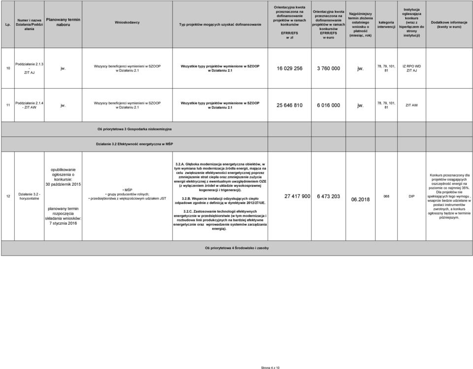 2 Efektywność energetyczna w MŚP 12 Działanie 3.2-30 październik 2015 7 stycznia 2016 MŚP grupy producentów rolnych; przedsiębiorstwa z większościowym udziałem JST 3.2.A.