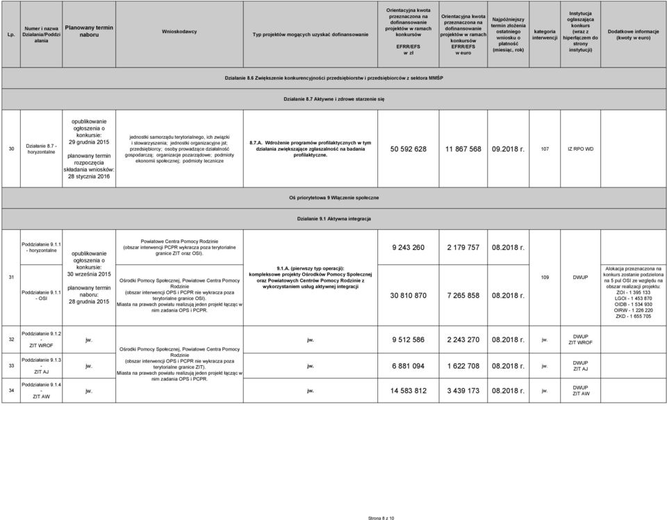 pozarządowe; podmioty ekonomii społecznej; podmioty lecznicze 8.7.A. Wdrożenie programów profilaktycznych w tym dzi zwiększające zgłaszalność na badania profilaktyczne. 50 592 628 11 867 568 09.