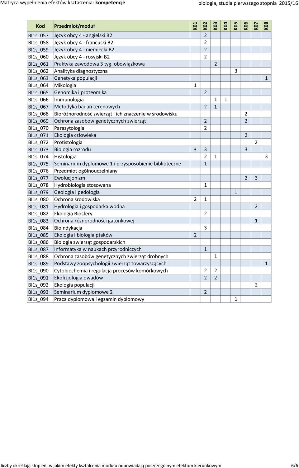 obowiązkowa 2 BI1s_062 Analityka diagnostyczna 3 BI1s_063 Genetyka populacji 1 BI1s_064 Mikologia 1 BI1s_065 Genomika i proteomika 2 BI1s_066 Immunologia BI1s_067 Metodyka badań terenowych 2 1