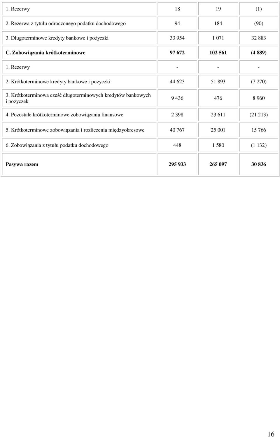 Krótkoterminowa część długoterminowych kredytów bankowych i pożyczek 9 436 476 8 960 4.