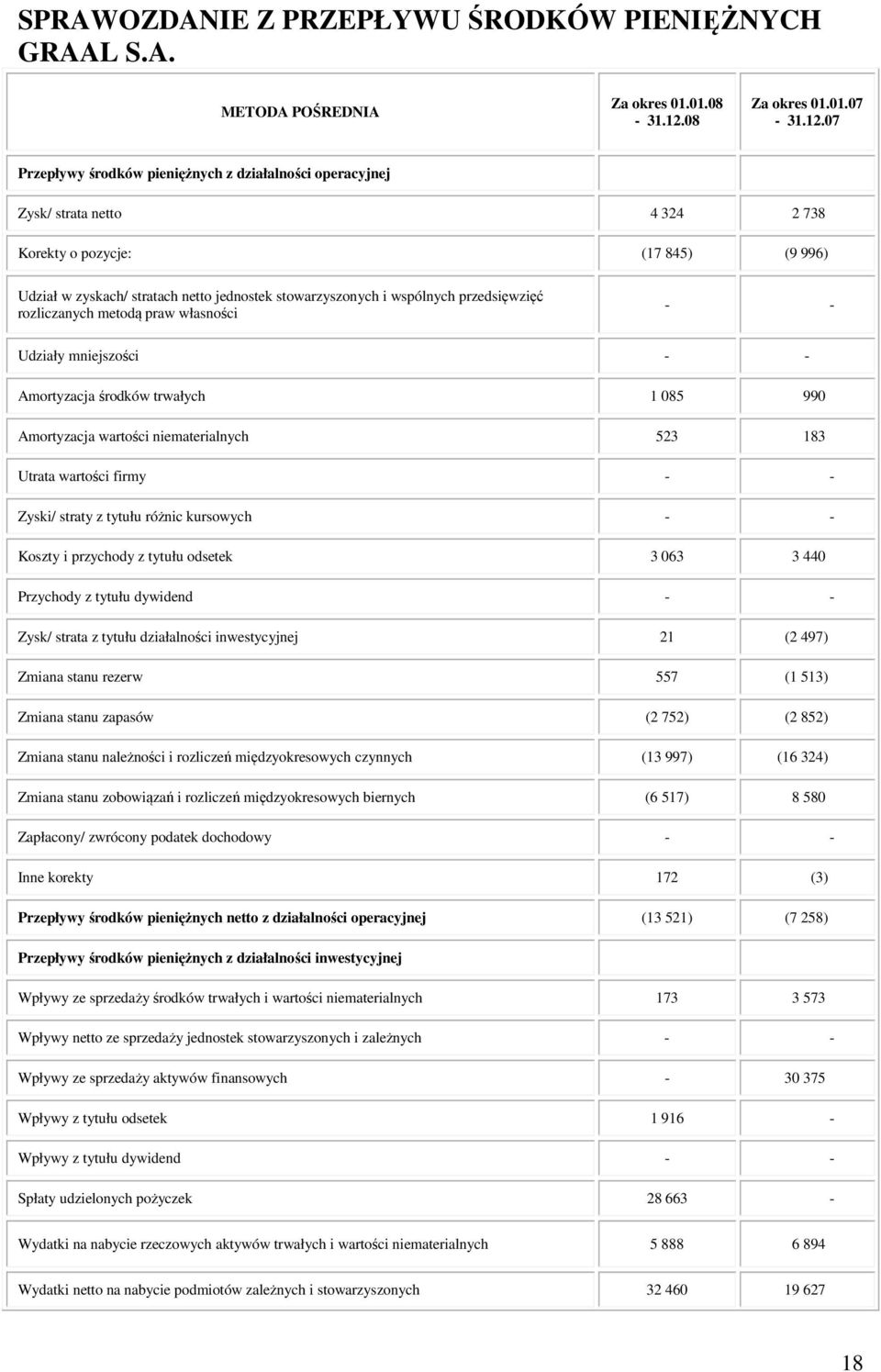 07 Przepływy środków pieniężnych z działalności operacyjnej Zysk/ strata netto 4 324 2 738 Korekty o pozycje: (17 845) (9 996) Udział w zyskach/ stratach netto jednostek stowarzyszonych i wspólnych