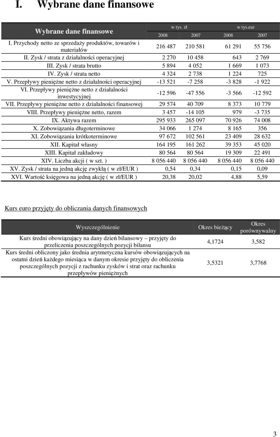 Przepływy pieniężne netto z działalności operacyjnej -13 521-7 258-3 828-1 922 VI. Przepływy pieniężne netto z działalności inwestycyjnej -12 596-47 556-3 566-12 592 VII.