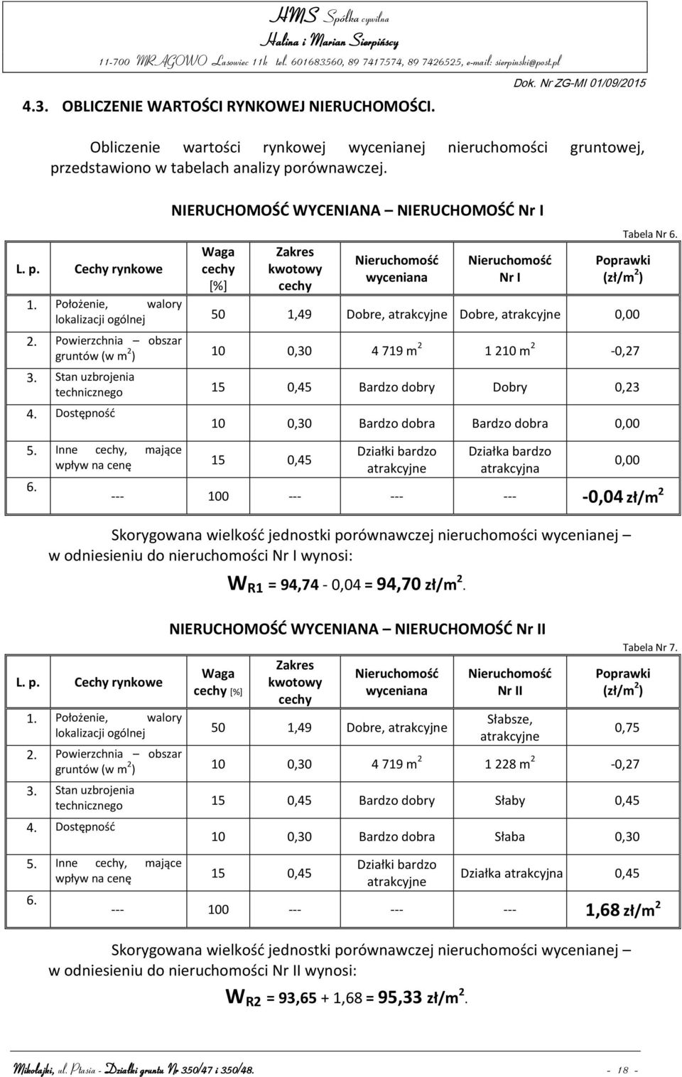 Poprawki (zł/m 2 ) 1. Położenie, walory lokalizacji ogólnej 50 1,49 Dobre, atrakcyjne Dobre, atrakcyjne 0,00 2. Powierzchnia obszar gruntów (w m 2 ) 10 0,30 4 719 m 2 1 210 m 2-0,27 3.