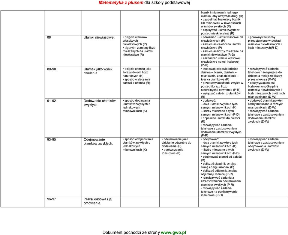 96-97 Praca klasowa i jej pojęcie ułamka jako ilorazu dwóch liczb naturalnych (K) sposób wyłączania całości z ułamka (R) sposób dodawania ułamków zwykłych o jednakowych mianownikach (K) sposób