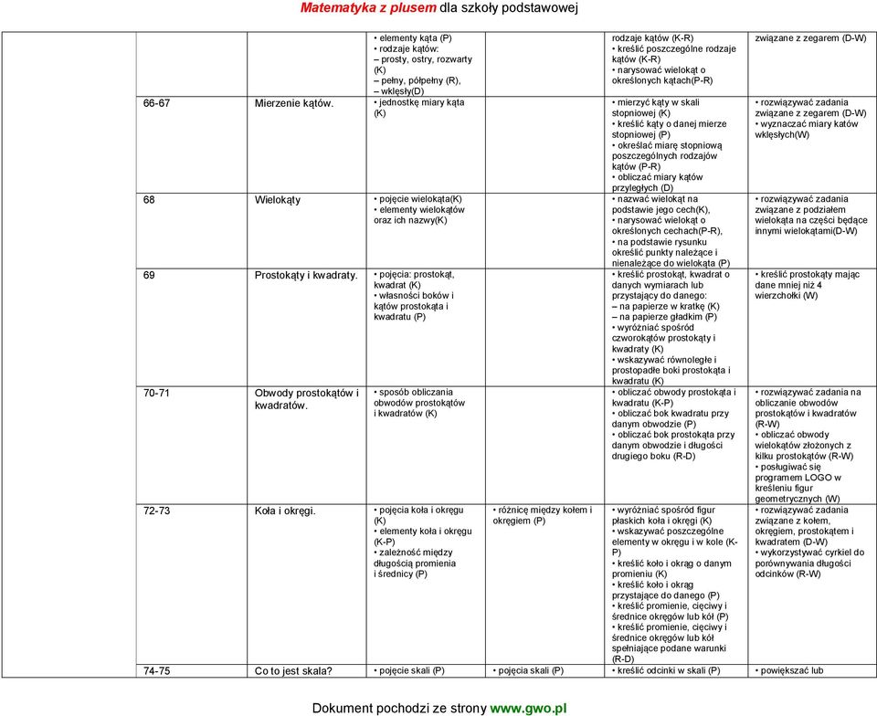 i kwadraty. pojęcia: prostokąt, kwadrat (K) własności boków i kątów prostokąta i kwadratu 70-71 Obwody prostokątów i kwadratów.