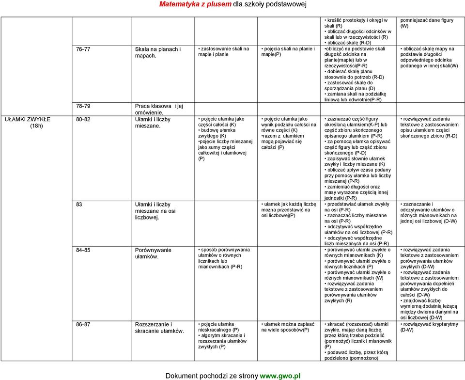 zastosowanie skali na mapie i planie pojęcie ułamka jako części całości (K) budowę ułamka zwykłego (K) pojęcie liczby mieszanej jako sumy części całkowitej i ułamkowej sposób porównywania ułamków o