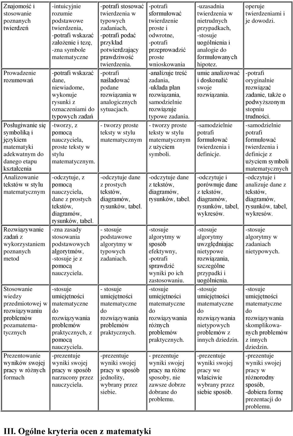 rozumie podstawowe twierdzenia, -potrafi wskazać założenie i tezę, -zna symbole matematyczne -potrafi wskazać dane, niewiadome, wykonuje rysunki z oznaczeniami do typowych zadań -tworzy, z pomocą