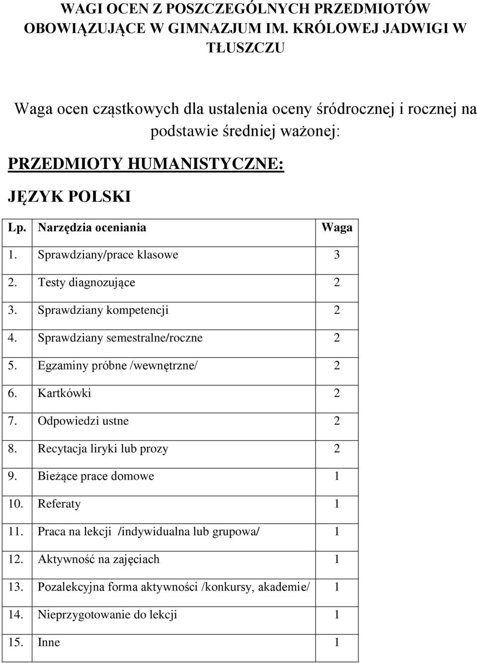 Narzędzia oceniania 1. Sprawdziany/prace klasowe 3 2. Testy diagnozujące 2 3. Sprawdziany kompetencji 2 4. Sprawdziany semestralne/roczne 2 5.