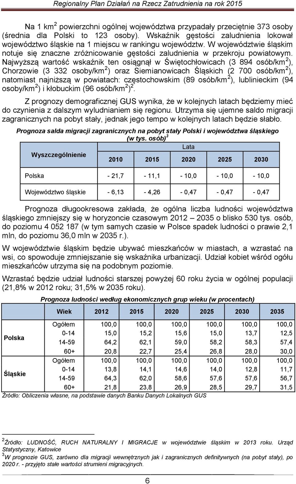 Najwyższą wartość wskaźnik ten osiągnął w Świętochłowicach (3 894 osób/km 2 ), Chorzowie (3 332 osoby/km 2 ) oraz Siemianowicach Śląskich (2 700 osób/km 2 ), natomiast najniższą w powiatach: