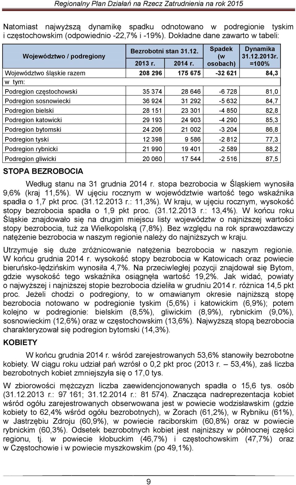 =100% Województwo śląskie razem 208 296 175 675-32 621 84,3 w tym: Podregion częstochowski 35 374 28 646-6 728 81,0 Podregion sosnowiecki 36 924 31 292-5 632 84,7 Podregion bielski 28 151 23 301-4