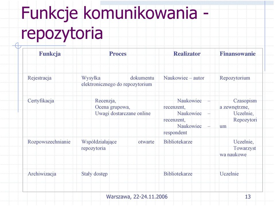 Współdziałające otwarte repozytoria Naukowiec recenzent, Naukowiec recenzent, Naukowiec respondent Bibliotekarze Czasopism a