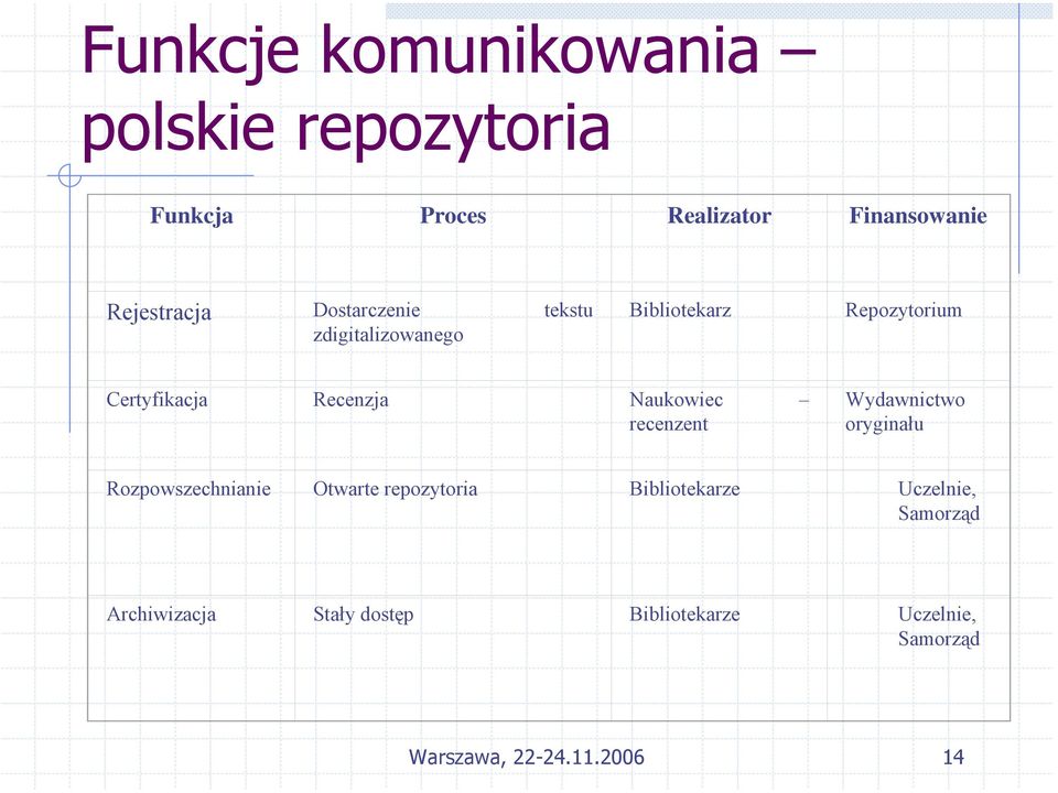 Naukowiec recenzent Wydawnictwo oryginału Rozpowszechnianie Otwarte repozytoria Bibliotekarze