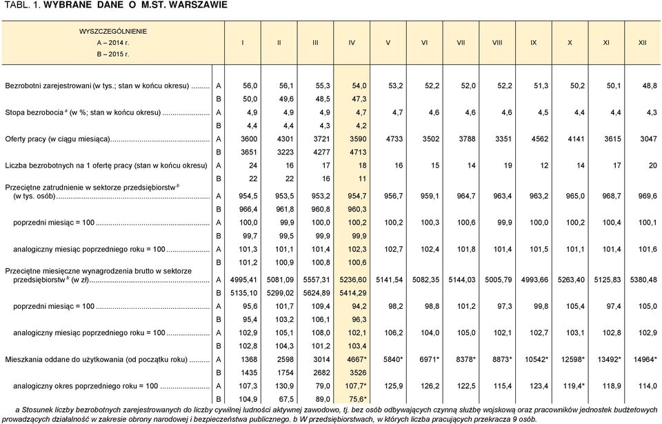 .. A 4,9 4,9 4,9 4,7 4,7 4,6 4,6 4,6 4,5 4,4 4,4 4,3 B 4,4 4,4 4,3 4,2 Oferty pracy (w ciągu miesiąca).