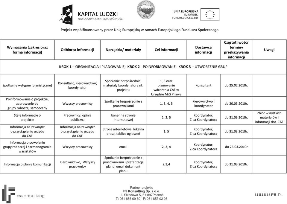 Informacja na zewnątrz o przystąpieniu urzędu do CAF Konsultant, Kierownictwo; koordynator Wszyscy pracownicy Pracownicy, opinia publiczna Informacja na zewnątrz o przystąpieniu urzędu do CAF