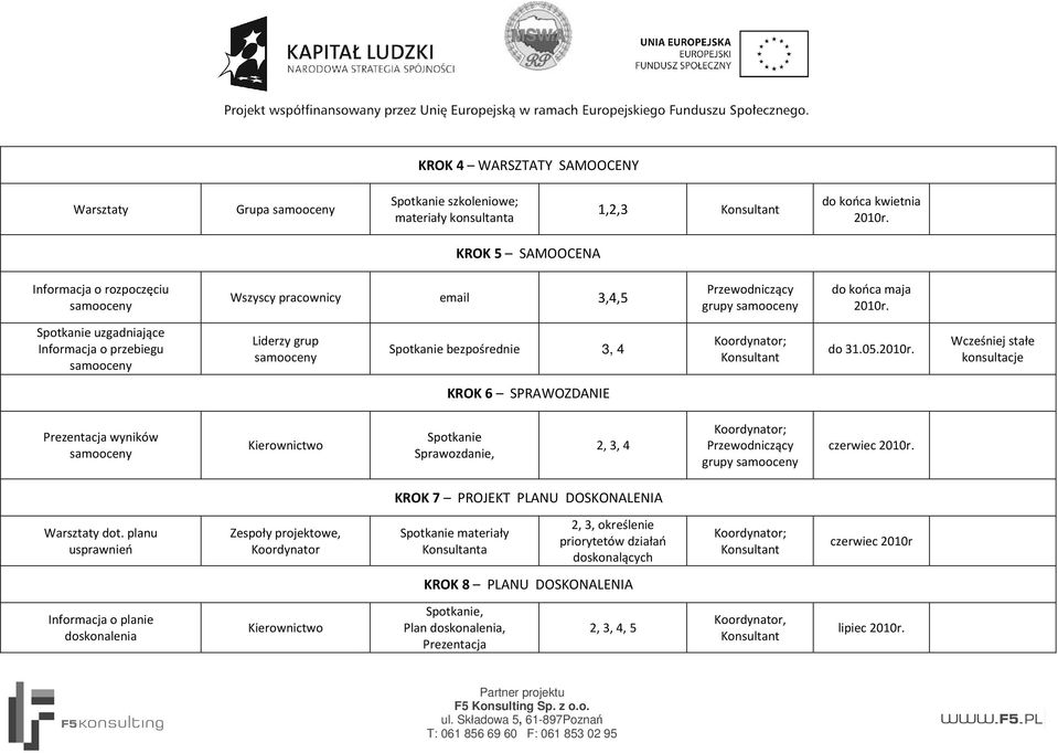 Spotkanie uzgadniające Informacja o przebiegu samooceny Liderzy grup samooceny Spotkanie bezpośrednie 3, 4 Konsultant do 31.05.2010r.