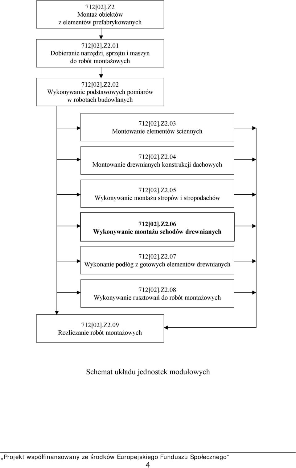 Z2.06 Wykonywanie montażu schodów drewnianych 712[02].Z2.07 Wykonanie podłóg z gotowych elementów drewnianych 712[02].Z2.08 Wykonywanie rusztowań do robót montażowych 712[02].