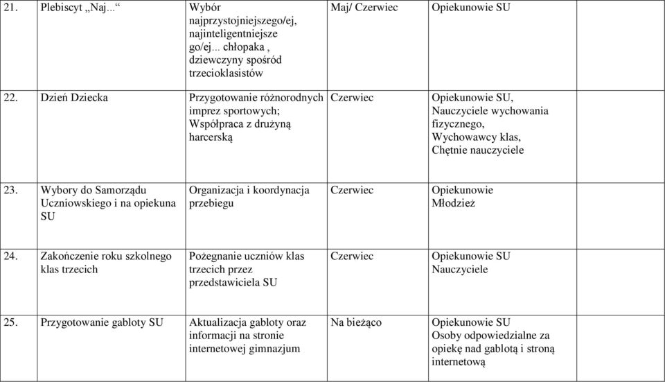 Wybory do Samorządu Uczniowskiego i na opiekuna SU Organizacja i koordynacja przebiegu Czerwiec Opiekunowie Młodzież 24.