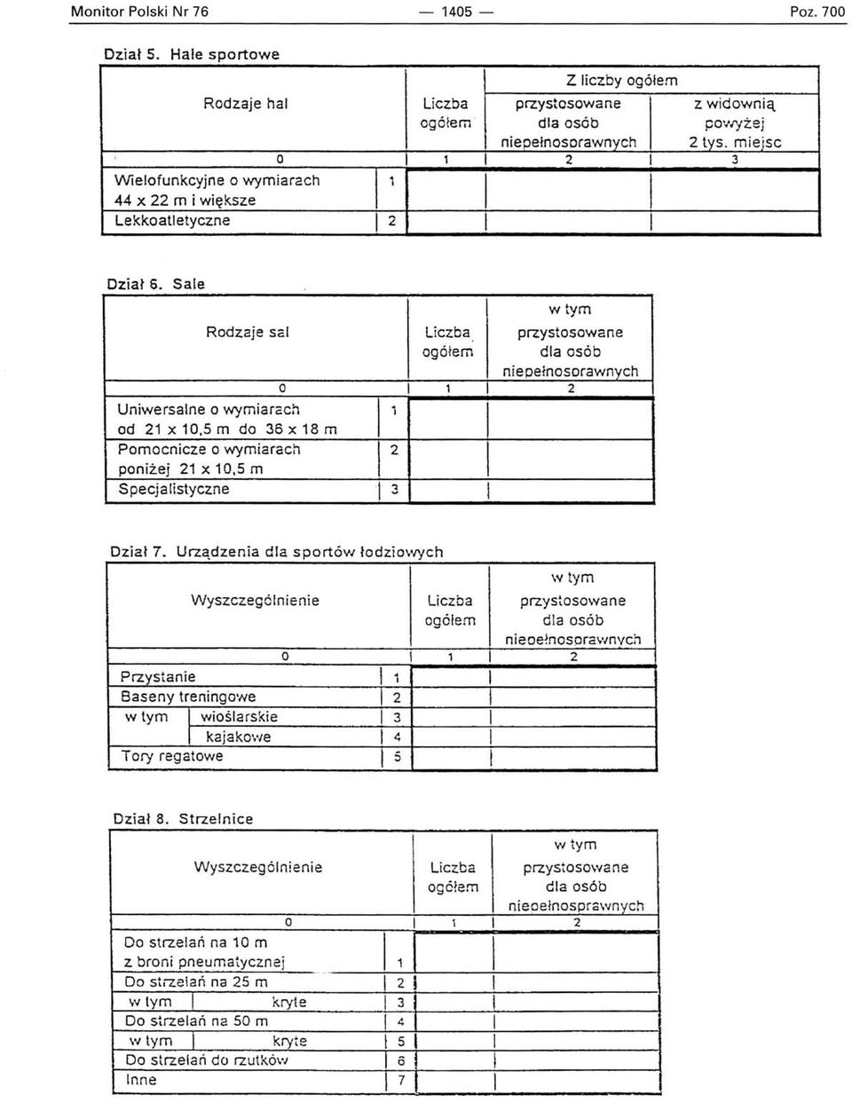 Sale w tym Rdzaje sal Liczba przystswane gółem dla sób niepełnsrawnych 1 2 Uniwersalne wymiarach i d 21 x 10,5 m d 36 x 18 m Pmcnicze wymiarach 2 pniżej 21 x 10,5 m Specjalistyczne ' 3 Dział 7.