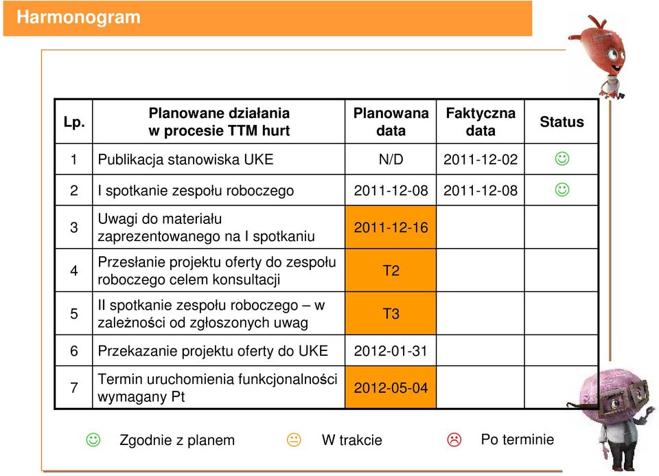 zespołu roboczego 2011-12-08 2011-12-08 3 Uwagi do materiału zaprezentowanego na I spotkaniu 2011-12-16 4 Przesłanie projektu oferty do