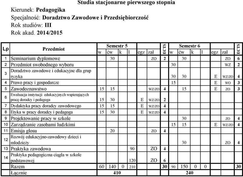 wspierających pracę doradcy i pedagoga 15 30 E WZ/ZO 2 7 Dydaktyka pracy doradcy zawodowego 15 15 E WZ/ZO 4 8 Etyka w pracy doradcy i pedagoga 15 30 E WZ/ZO 4 9 Projektowanie pracy w szkole 30 ZO 4