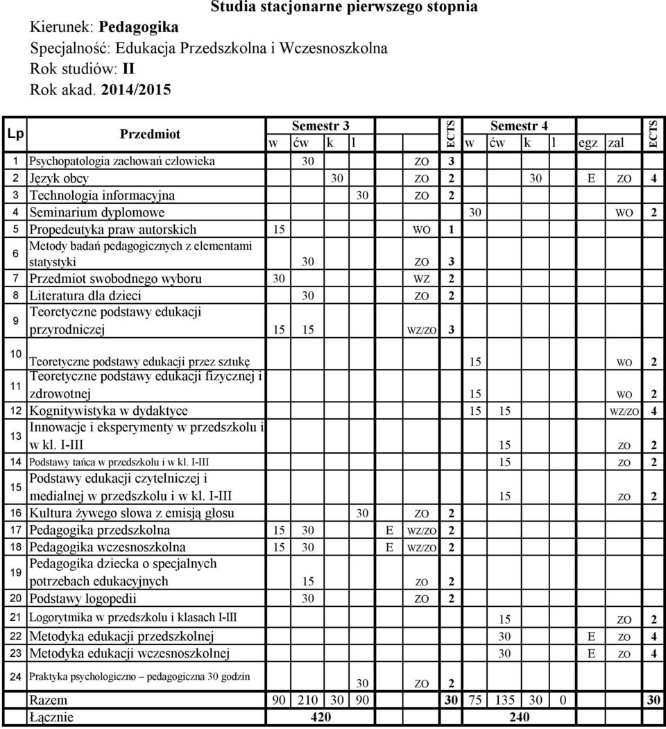 statystyki 30 ZO 3 7 swobodnego wyboru 30 WZ 2 8 Literatura dla dzieci 30 ZO 2 Teoretyczne podstawy edukacji 9 przyrodniczej 15 15 WZ/ZO 3 10 Teoretyczne podstawy edukacji przez sztukę 15 WO 2