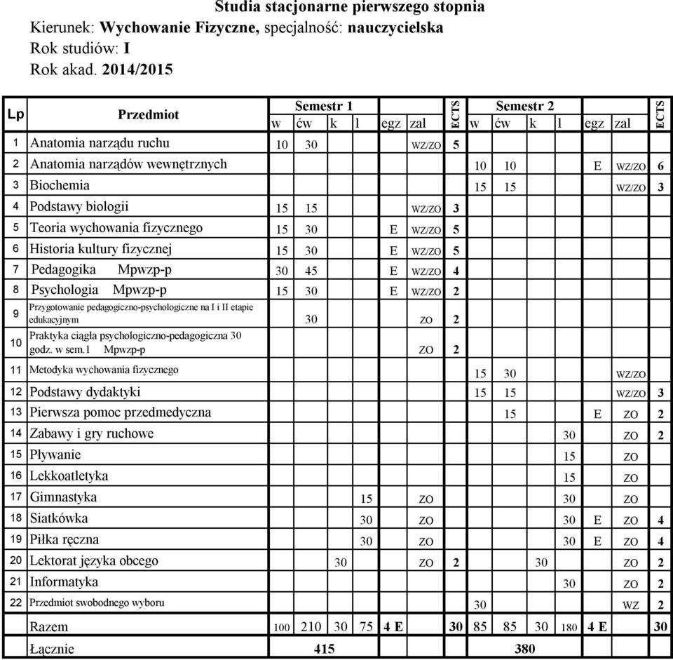 Mpwzp-p 30 45 E WZ/ZO 4 8 Psychologia Mpwzp-p 15 30 E WZ/ZO 2 Przygotowanie pedagogiczno-psychologiczne na I i II etapie 9 edukacyjnym 30 ZO 2 Praktyka ciągła psychologiczno-pedagogiczna 30 10 godz.