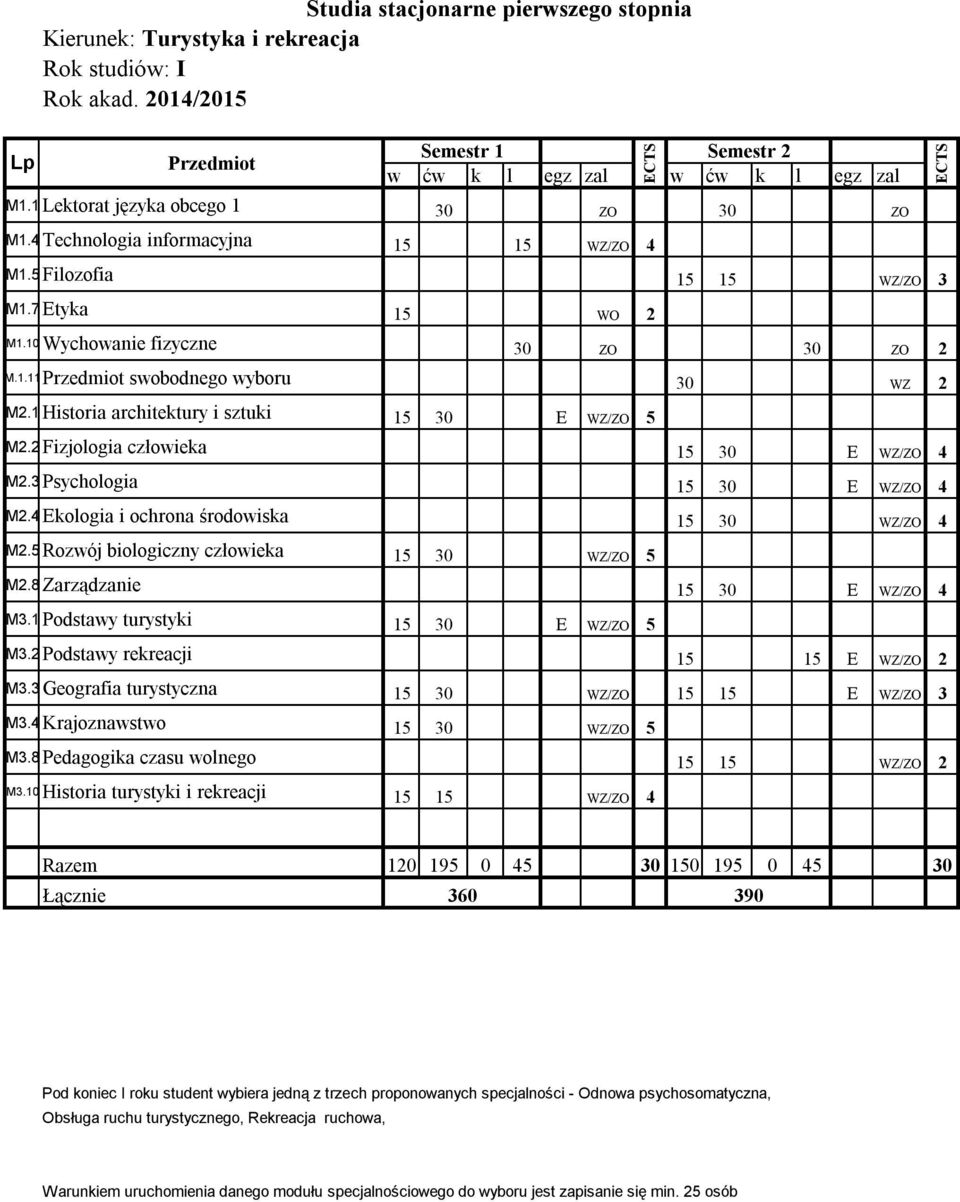 2 Fizjologia człowieka 15 30 E WZ/ZO 4 M2.3 Psychologia 15 30 E WZ/ZO 4 M2.4 Ekologia i ochrona środowiska 15 30 WZ/ZO 4 M2.5 Rozwój biologiczny człowieka 15 30 WZ/ZO 5 M2.