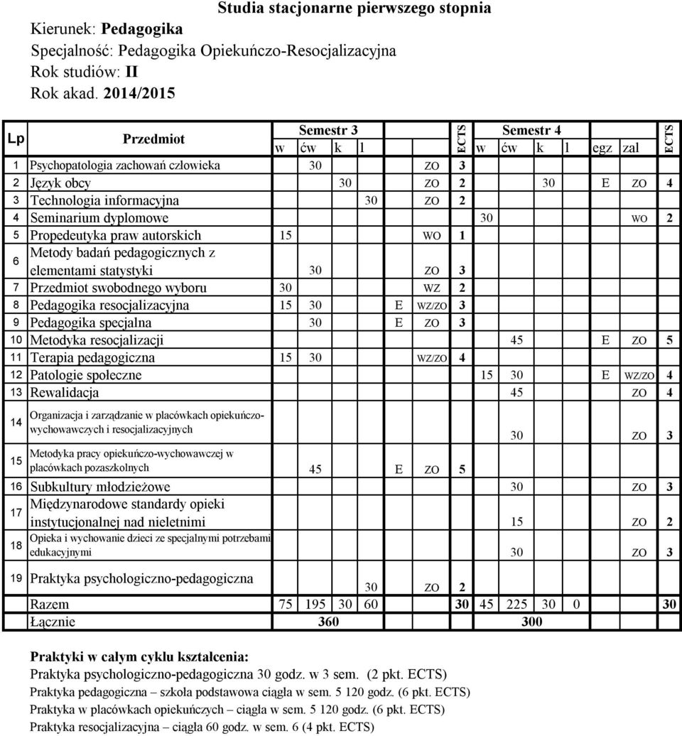 statystyki 30 ZO 3 7 swobodnego wyboru 30 WZ 2 8 Pedagogika resocjalizacyjna 15 30 E WZ/ZO 3 9 Pedagogika specjalna 30 E ZO 3 10 Metodyka resocjalizacji 45 E ZO 5 11 Terapia pedagogiczna 15 30 WZ/ZO