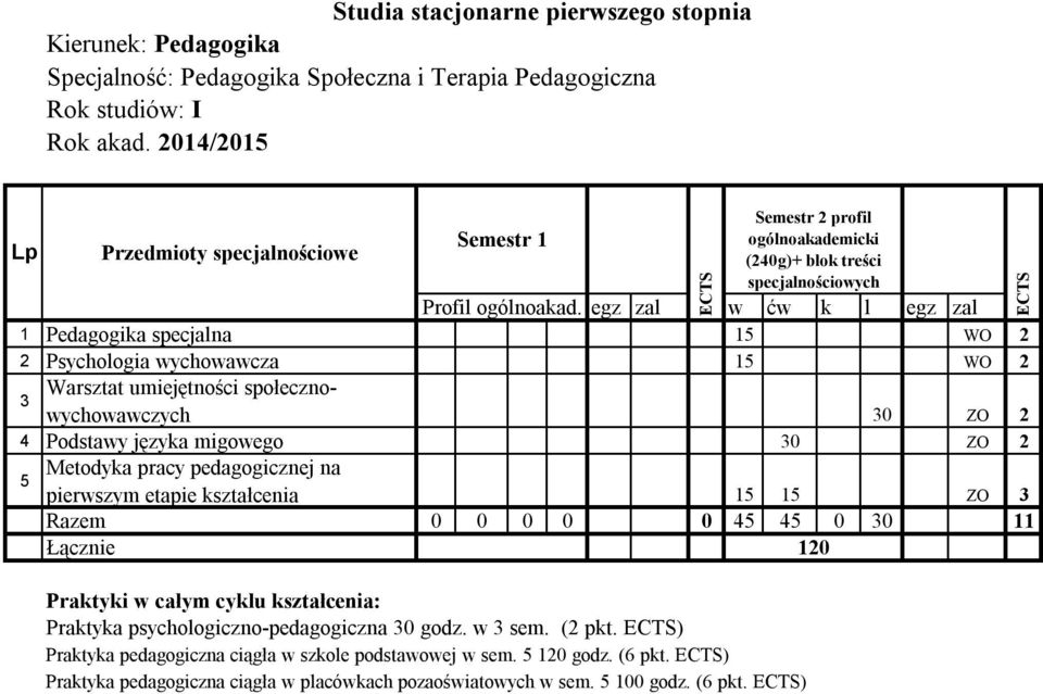 pedagogicznej na pierwszym etapie kształcenia 15 15 ZO 3 Razem 0 0 0 0 0 45 45 0 30 11 120 Praktyki w całym cyklu kształcenia: Praktyka psychologiczno-pedagogiczna 30 godz. w 3 sem. (2 pkt.