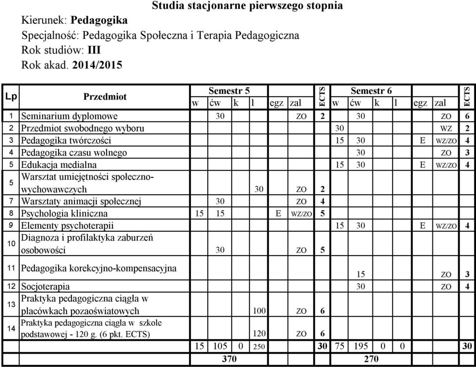 Warsztaty animacji społecznej 30 ZO 4 8 Psychologia kliniczna 15 15 E WZ/ZO 5 9 Elementy psychoterapii 15 30 E WZ/ZO 4 Diagnoza i profilaktyka zaburzeń 10 osobowości 30 ZO 5 11 Pedagogika