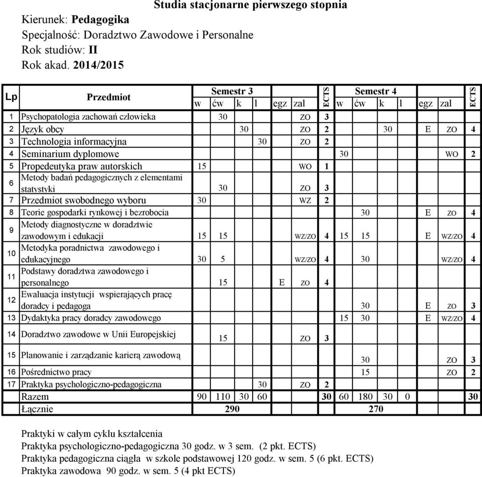 wyboru 30 WZ 2 8 Teorie gospodarki rynkowej i bezrobocia 30 E ZO 4 Metody diagnostyczne w doradztwie 9 zawodowym i edukacji 15 15 WZ/ZO 4 15 15 E WZ/ZO 4 Metodyka poradnictwa zawodowego i 10