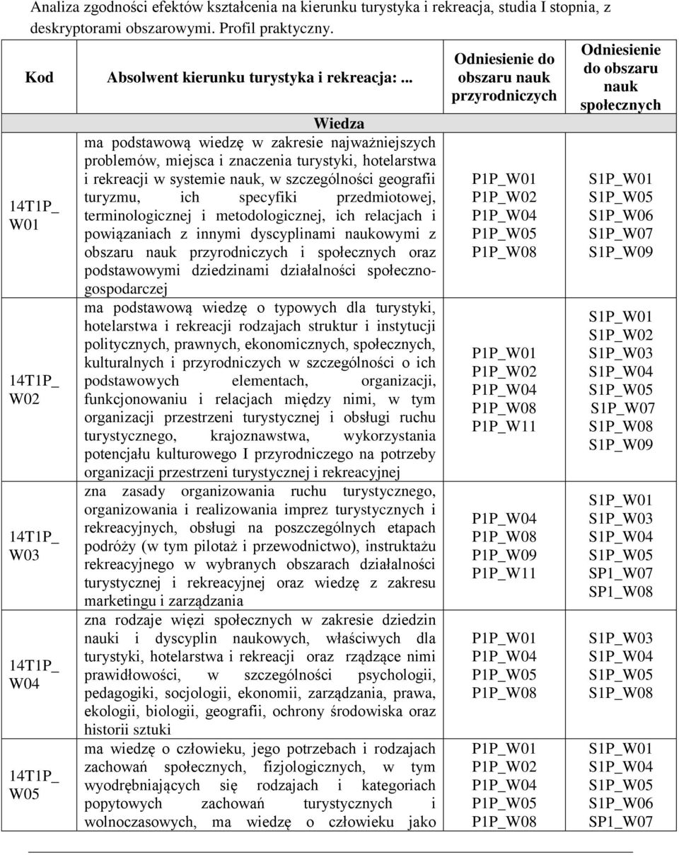 specyfiki przedmiotowej, terminologicznej i metodologicznej, ich relacjach i powiązaniach z innymi dyscyplinami naukowymi z obszaru nauk przyrodniczych i społecznych oraz podstawowymi dziedzinami