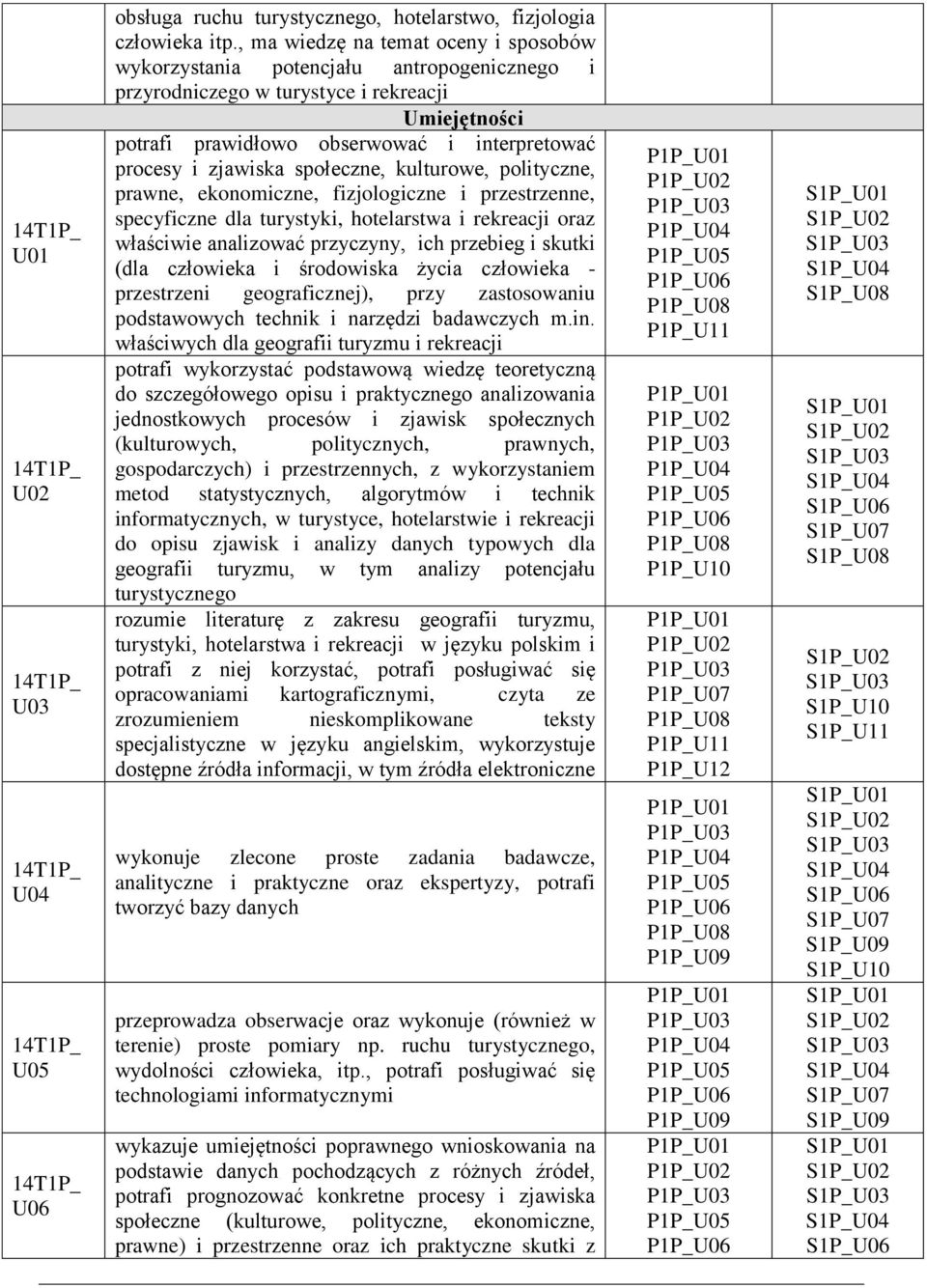 społeczne, kulturowe, polityczne, prawne, ekonomiczne, fizjologiczne i przestrzenne, specyficzne dla turystyki, hotelarstwa i rekreacji oraz właściwie analizować przyczyny, ich przebieg i skutki (dla