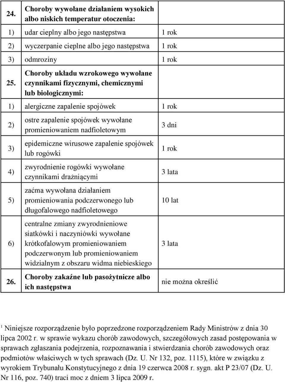 ostre zapalenie spojówek wywołane promieniowaniem nadfioletowym epidemiczne wirusowe zapalenie spojówek lub rogówki zwyrodnienie rogówki wywołane czynnikami drażniącymi zaćma wywołana działaniem