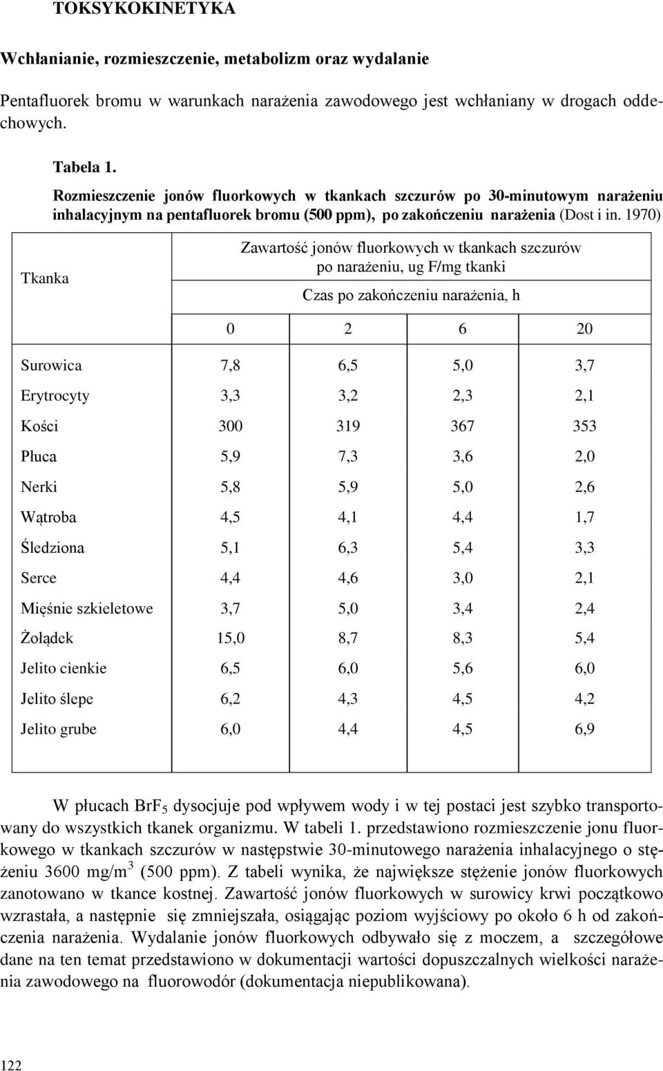 1970) Tkanka Zawartość jonów fluorkowych w tkankach szczurów po narażeniu, ug F/mg tkanki Czas po zakończeniu narażenia, h 0 2 6 20 Surowica 7,8 6,5 5,0 3,7 Erytrocyty 3,3 3,2 2,3 2,1 Kości 300 319