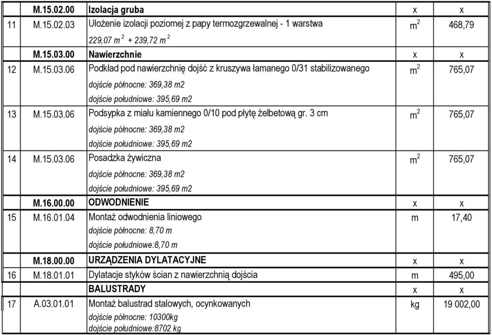 04 MontaŜ odwodnienia liniowego m 17,40 dojście północne: 8,70 m dojście południowe:8,70 m M.18.00.00 URZĄDZENIA DYLATACYJNE x x 16 M.18.01.