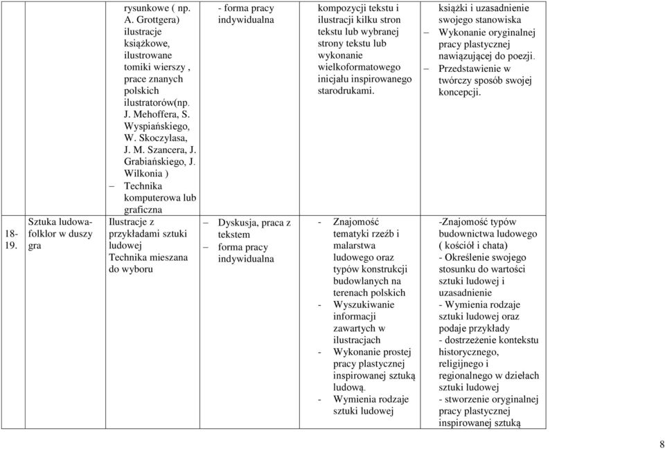 Wilkonia ) Technika komputerowa lub graficzna Ilustracje z przykładami sztuki ludowej Technika mieszana do wyboru - forma pracy indywidualna Dyskusja, praca z tekstem forma pracy indywidualna