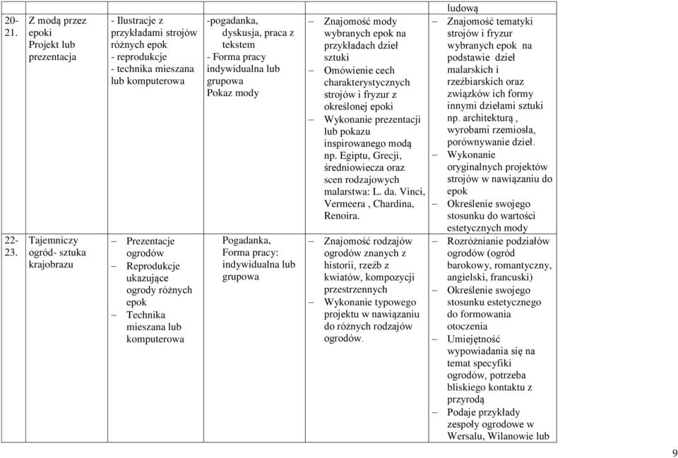 Reprodukcje ukazujące ogrody różnych epok Technika mieszana lub komputerowa -pogadanka, dyskusja, praca z tekstem - Forma pracy indywidualna lub grupowa Pokaz mody Pogadanka, Forma pracy: