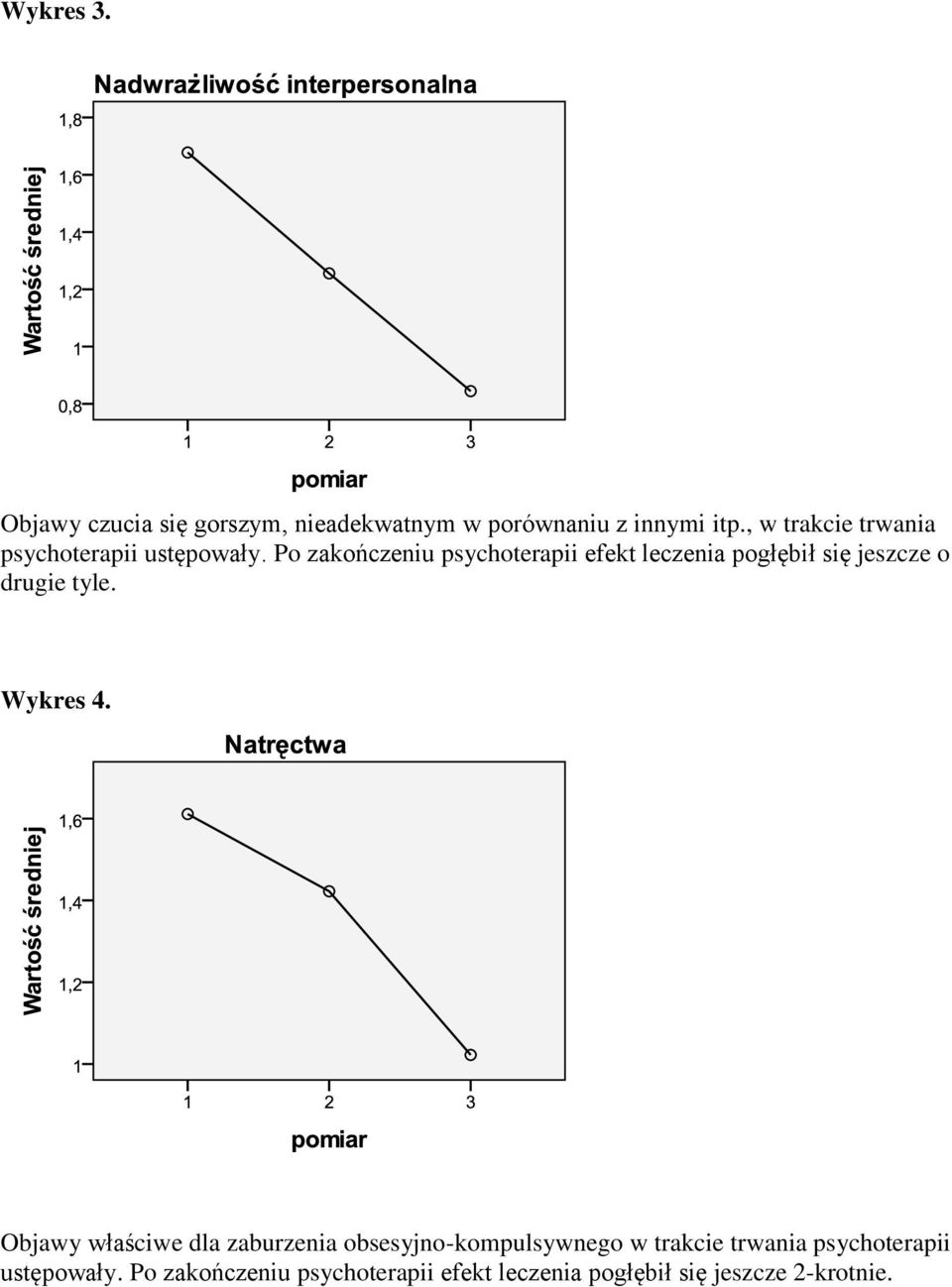 Po zakończeniu psychoterapii efekt leczenia pogłębił się jeszcze o drugie tyle. Wykres 4.