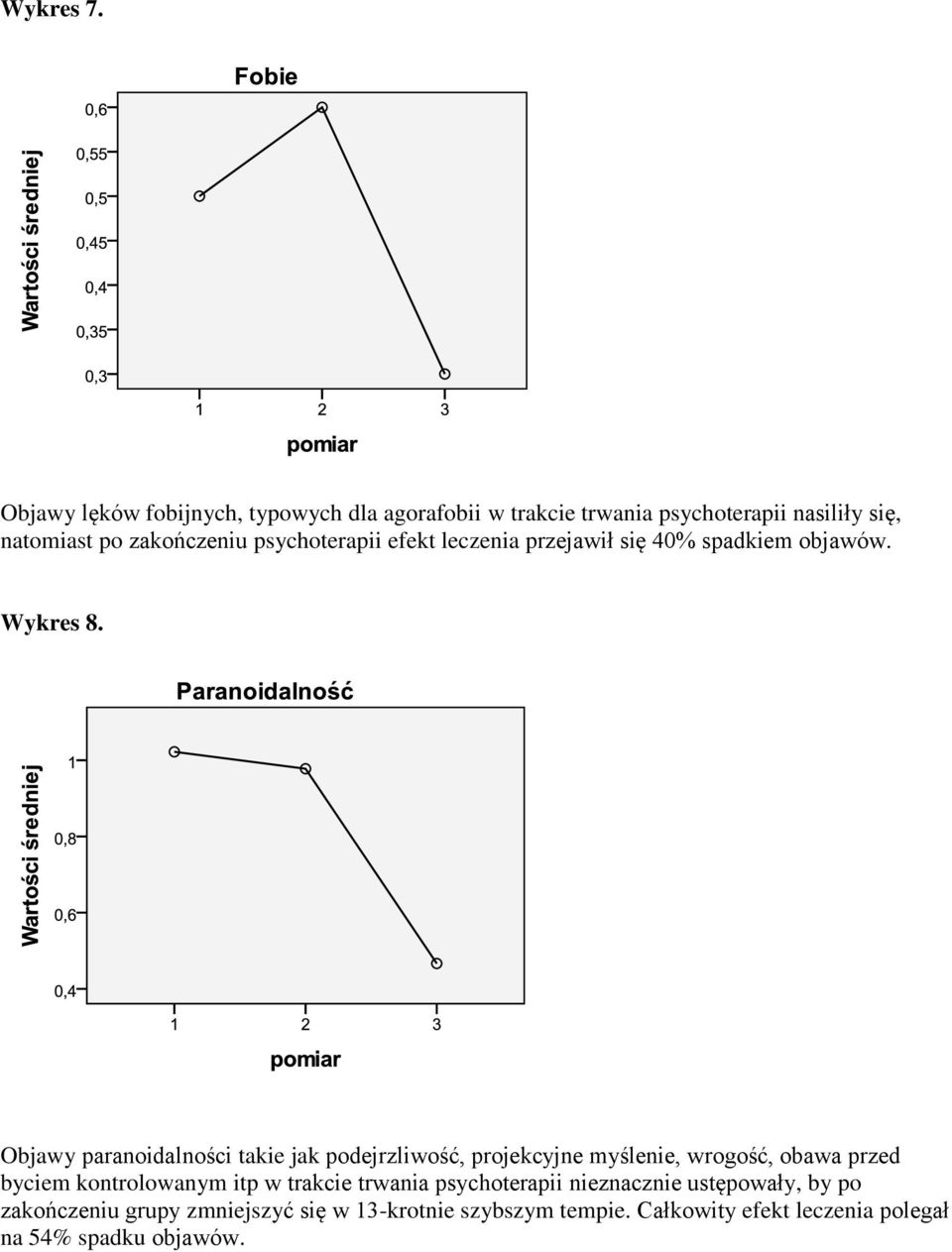 psychoterapii efekt leczenia przejawił się 40% spadkiem objawów. Wykres 8.