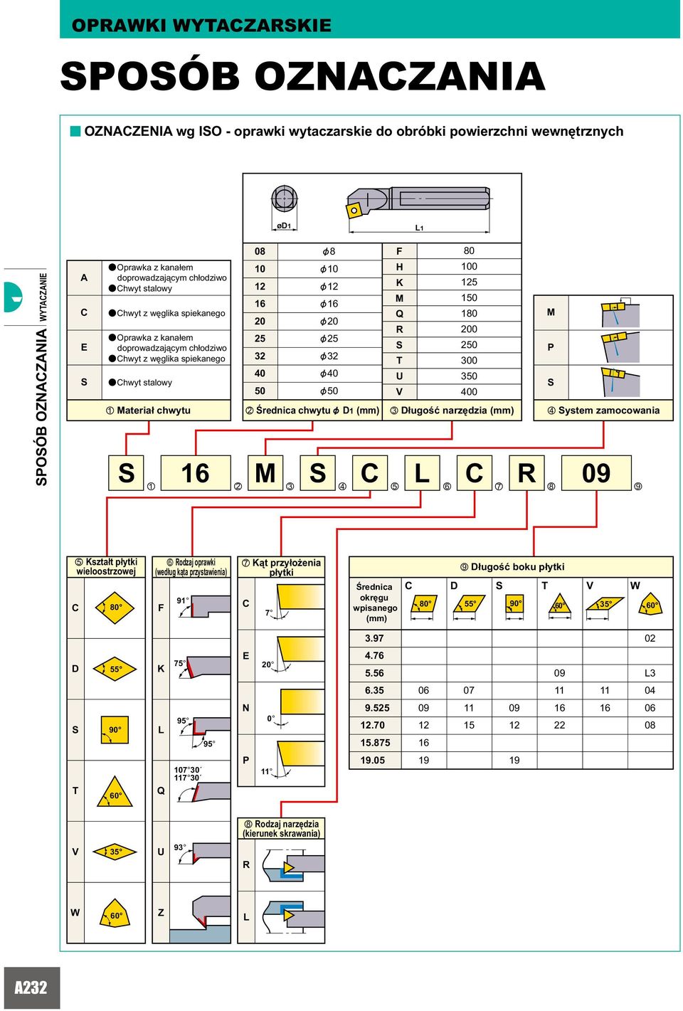 Długość nrzędzi (mm) v System zmocowni S 16 M S C L C R 09 z x c v b n m,.