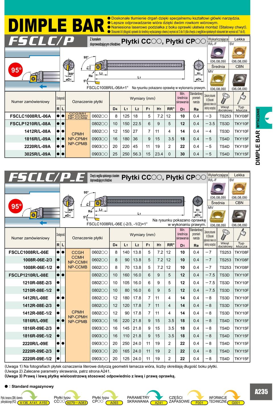 FSCLC/P Z knłem doprowdzjącym chłodziwo Płytki CCoo, Płytki CPoo Wykńczjąc Lekk R/L-F SV Numer zmówieniowy FSCLC1008R/L-06A FSCLP1210R/L-08A 5 CCG/MH NP-CCMH L2 R L D4 L2 0602oo 8 125 18 5 7.