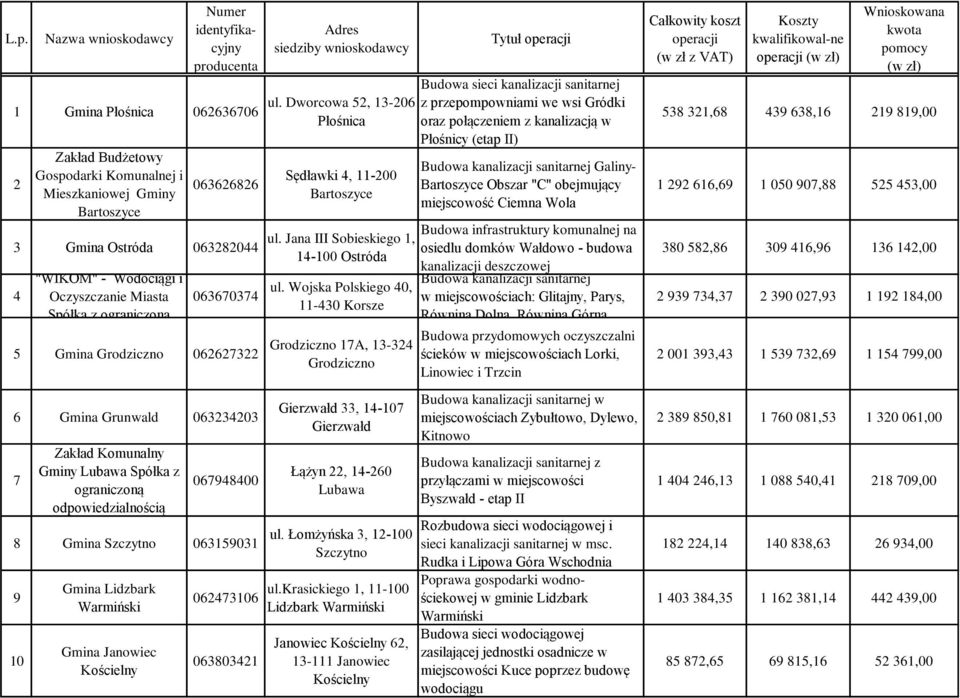 odpowiedzialnością 067948400 8 Gmina Szczytno 063159031 9 10 Gmina Lidzbark Warmiński Gmina Janowiec Kościelny 062473106 063803421 Adres siedziby wnioskodawcy ul.