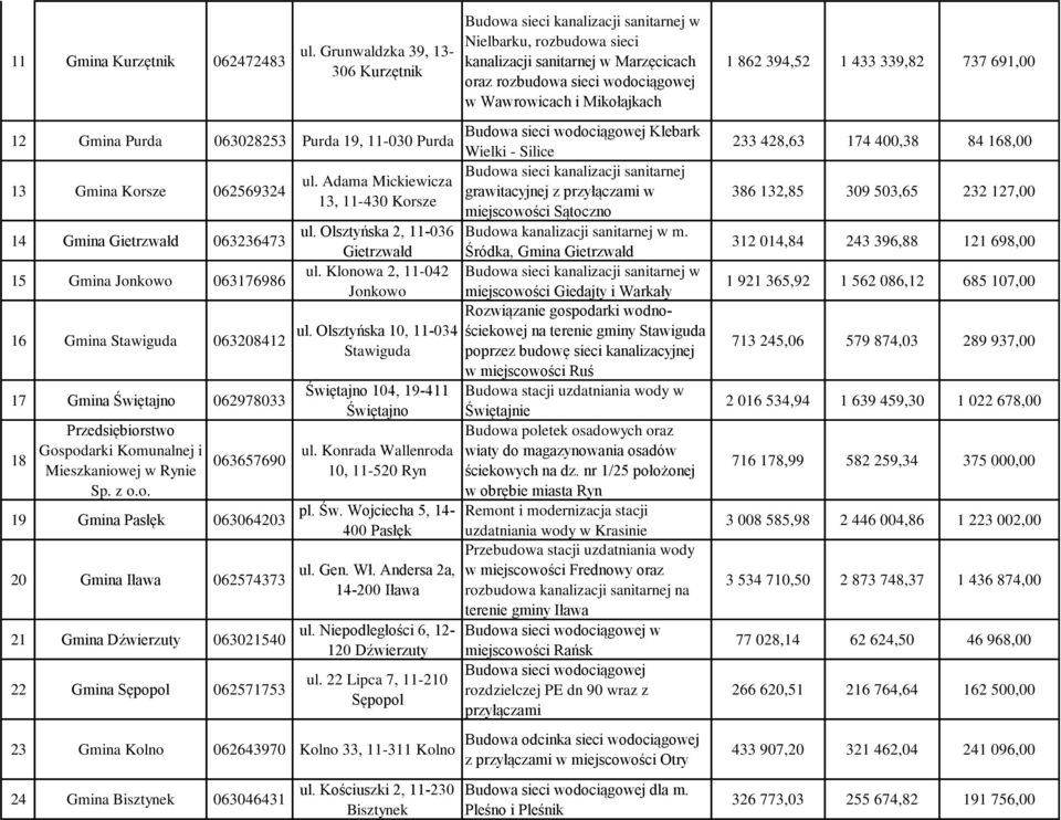 862 394,52 1 433 339,82 737 691,00 12 Gmina Purda 063028253 Klebark Purda 19, 11-030 Purda Wielki - Silice 13 Gmina Korsze 062569324 Budowa sieci kanalizacji sanitarnej ul.